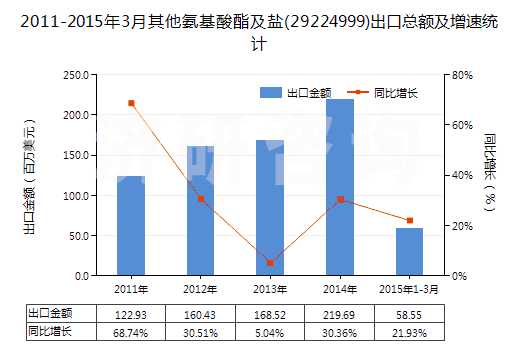 2011-2015年3月其他氨基酸酯及鹽(29224999)出口總額及增速統(tǒng)計(jì) 2011-2015年3月其他氨基酸酯及鹽(29224999)出口總額及增速統(tǒng)計(jì)